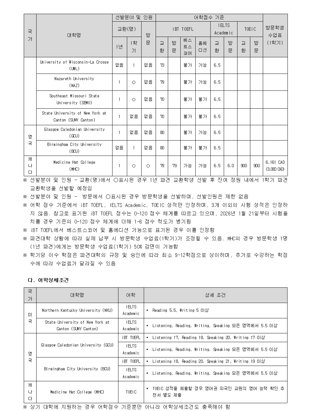 국가   대학명   교환(명)   iBT TOEFL   IELTS   TOEIC   방문학생 수용료   1년   1학기   방   교   환   문   벡   스   퍼   스   코   어   프   레   젠   시   드   방   교   환   문   캐나다   University of Wisconsin-La Crosse (UML)   없음   1   없음   73   불가   가능   6.5   Nazareth University (NZ)   1   없음   79   불가   가능   6.5   Southeast Missouri State University (SBMO)   1   ○   없음   70   불가   불가   6.5   State University of New York at Canton (SUNY Canton)   1   없음   6   ○   없음   68   불가   불가   6.5   Glasgow Caledonian University (GCU)   없음   1   없음   79   불가   가능   6.0   Birmingham City University (BCU)   없음   1   ○   없음   69   불가   불가   6.0   Medicine Hat College (MHC)   1   ○   79   가능   불가   6.5    ※ 선발란 및 인원 - 교환(명)에서 오표시된 경우 1년 파견 교환학생 선발 후 자연 정원이 내에서 1학기 파견 학생을 선발 예정임   ※ 선발란 및 인원 - 방문학생에서 오표시된 경우 방문학생을 선발하며, 선발인원은 제한 없음   ※ 어학 점수 기준에서 iBT TOEFL, IELTS Academic, TOEIC 성적을 인정하며, 3개 이상 성적을 인정함   ※ 지원 참조로 표기된 iBT TOEFL 점수는 0-120 점 체계에 따라, 2026년 1월 21일부터 시행을 기준으로 하며, iBT TOEFL에서 베이스 스코어를 외국어로 인정하는 경우를 인증함   ※ 파견단 상태에 따라 실제 부기 방문학생 수용료(1학기)가 조정될 수 있음. MHC의 경우 방문학생 1명이 (1년 파견)에 대해 방문학생 수용(1학기) 50% 감면이 가능함   ※ 학사과정과 프로그램의 규정 승인에 따라 최소 9-12학점으로 상이하며, 추가로 수강하는 학점 수에 따라 수업료가 달라질 수 있음    다. 어학학생조건   국가   대학명   어학   상세조건   미국   Northern Kentucky University (NKU)   IELTS   : Reading 5.5, Writing 5.0 이상   State University of New York at Canton (SUNY)   IELTS Academic   : Listening, Reading, Writing, Speaking 모든 영역에서 5.5 이상   영국   Glasgow Caledonian University (GCU)   iBT TOEFL   : Listening 17, Reading 18, Speaking 20, Writing 17 이상   Birmingham City University (BCU)   IELTS Academic   : Listening 18, Reading 20, Speaking 21, Writing 19 이상   캐나다   Medicine Hat College (MHC)   : TOEIC 점수가 제출된 경우 외국어 고입에 대한 능력을 추정할 수 있음    ※ 상기 내용에 제시된 경우 유학학생으로 정식으로 등록하지 않더라도 학생상태조건에도 충족해야 함